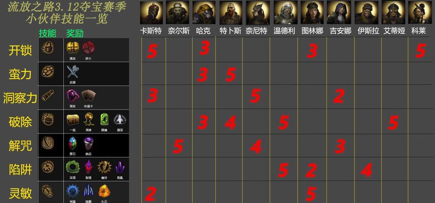 流放之路攻略（提升游戏技巧，掌握英雄技能的关键）