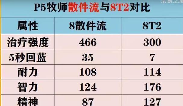 《《怀旧服》牧师技能选择攻略》（解析牧师技能，让你在《怀旧服》中发挥最大作用！）