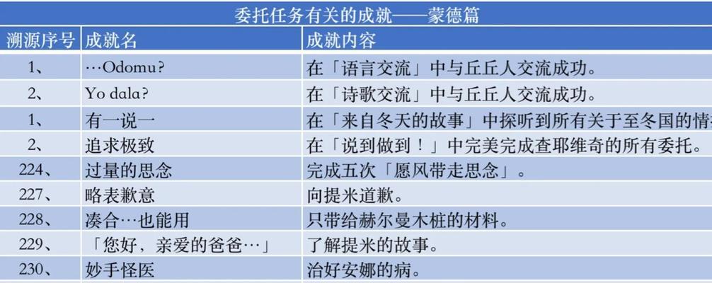 《追求原神艺术成就攻略，探索游戏乐趣》（用心感受游戏中的细节，实现成就的完美收集）