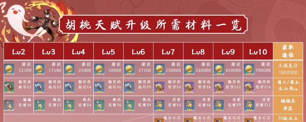 《原神2.2最强整容攻略，打造令人惊艳的角色形象》（解锁新外貌、提升实力，留下深刻印象！）