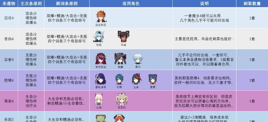 原神基础角色培养攻略